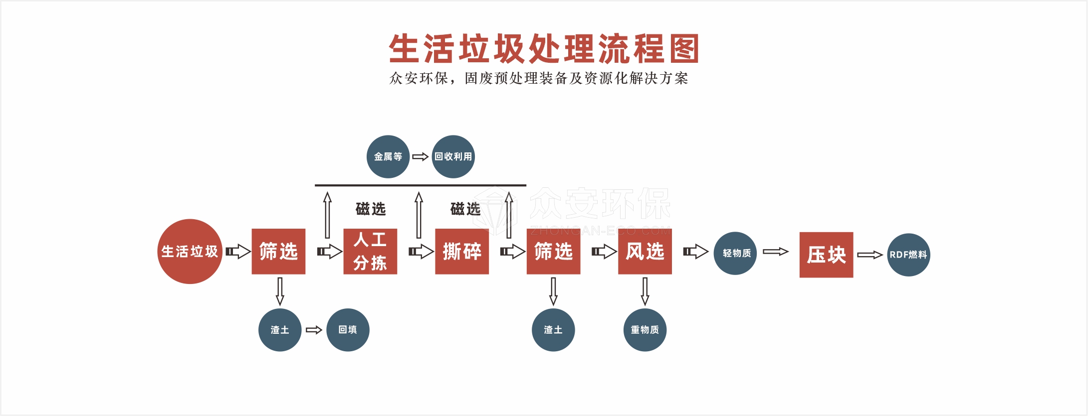 生活垃圾處理系統(tǒng)流程圖.jpg