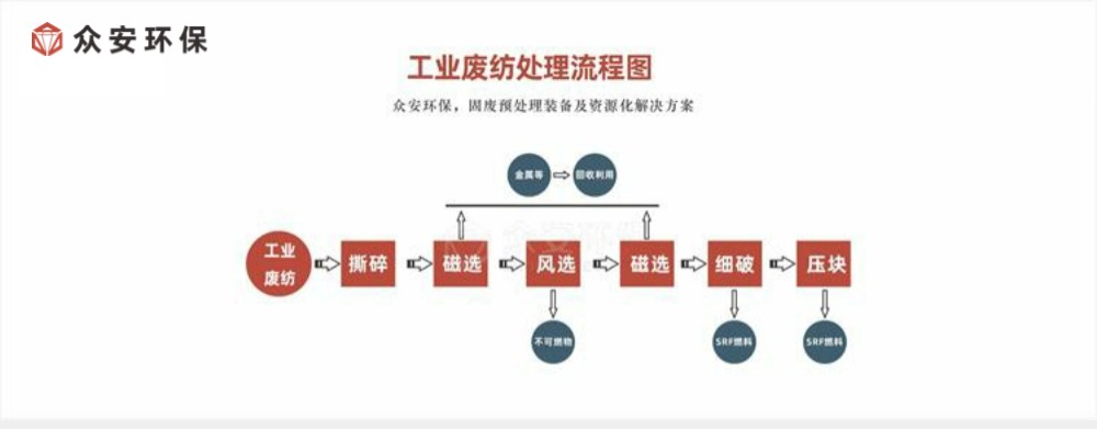 工業(yè)廢紡織物處理流程 微信公眾號(hào).jpg