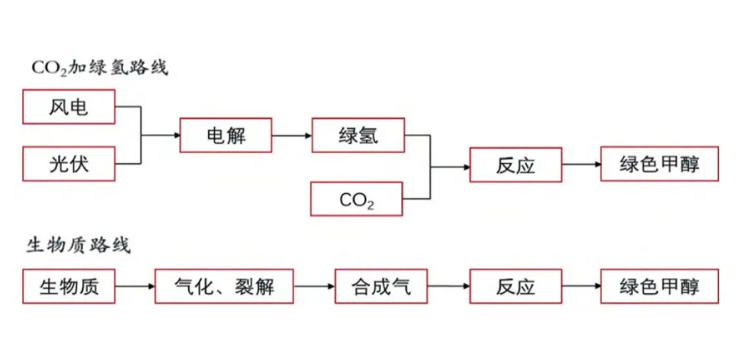 生物質(zhì)綠色甲醇路線(xiàn).png