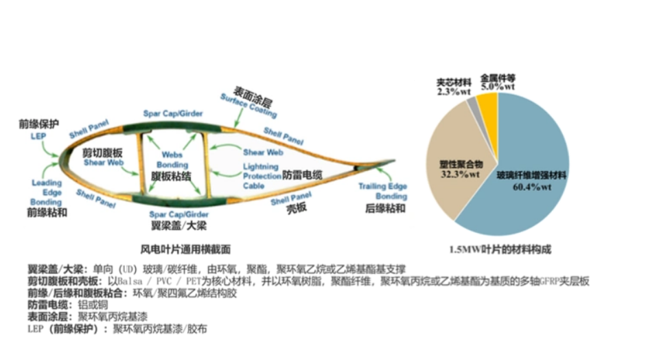 退役風電葉片結構示意圖.png